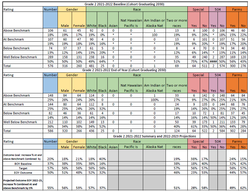 Grade 2The data table includes reading screening scores for grade two students, with categories of Above Benchmark, At Benchmark, Below Benchmark, and Well Below Benchmark.  The table includes outcome data for the 2021-2022 school year as well as projected growth for the 2022-2023 year.  Data is disaggregated by race, gender, special education status, and FARMS.  Scores indicate  growth from 2021 fall to 2022 spring, with increases in the total population of grade two students as well as the subgroups.  An additional 5% growth for spring 2023 is projected.